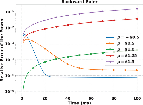 Fig. 1. Accuracy of the BE method in various problems. The PKE problem is simulated for 0.1 s with time steps of 0.1 ms. The relative errors of the power are calculated for each time step. It can be seen that if a reactivity of 1.5 $ is inserted into the system, the relative error at the end of the simulation can be as large as 16%. The reference solutions were generated analytically.