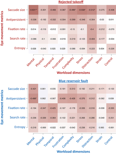 Figure 5. Correlation heat plots between workload dimensions and eye movement metrics. Darker colors represent stronger correlations and asterisks denote significant relationships. The plots suggest that saccade amplitude appeared to be related to several workload dimensions in the rejected take-off scenario, such as mental demands, task complexity, stress, and distraction. Antipersistent saccades also showed some moderate relationships with workload dimensions across both scenarios.