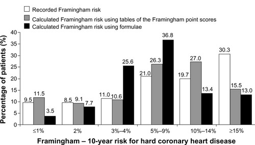 Figure 2 Baseline Framingham CHD risk status, according to methodology.
