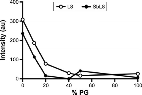Figure 1 Change in the hydrophobic environment of SbL8 and L8 aqueous dispersions upon addition of PG.Notes: The graph shows fluorescence of DPH in SbL8 (30 mM of L8) or L8 (75 mM) aqueous dispersions as a function of the proportion of added PG. Fluorescence intensities were subtracted from those of DPH in the respective mixed solvents. DPH final concentration was 0.5 μM. Fluorescence measurements were carried out using a Cary Eclipse fluorescence spectrometer after 24-hour incubation at 25°C. Excitation and emission wavelengths were 360 and 428 nm, respectively.Abbreviations: SbL8, 1:3 Sb–N-octanoyl-N-methylglucamide complex; L8, N-octanoyl-N-methylglucamide; PG, propylene glycol; DPH, 1,6-diphenylhexatriene; au, arbitrary units.