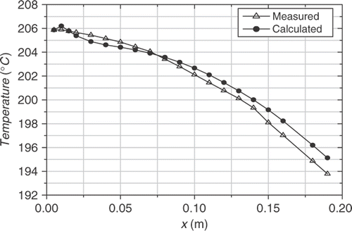 Figure 17. Measured and calculated temperatures, Pmelt = 20 Mpa, Sp,w = 0.