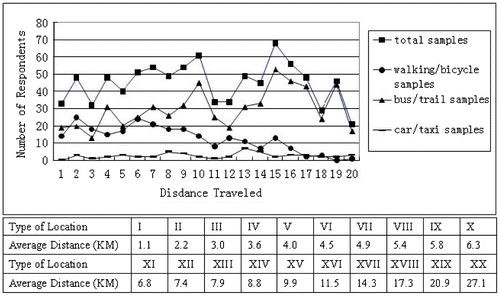 Figure 7. Relations between distances and numbers of three transit tools users.