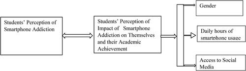 Figure 1. Conceptual Framework of the Study (Venkatesh & Davis, Citation2000).