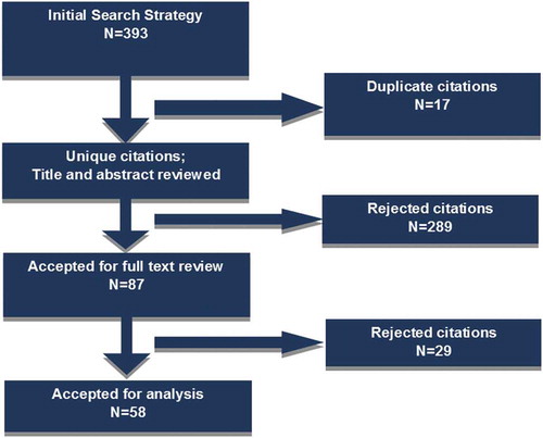 Figure 1. Flow Diagram of Literature Search Strategy.