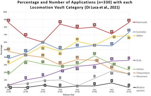 Figure 2. Percentage of applications released each year which explore each locomotion category. Actual number of applications released each year highlighted with the data labels.