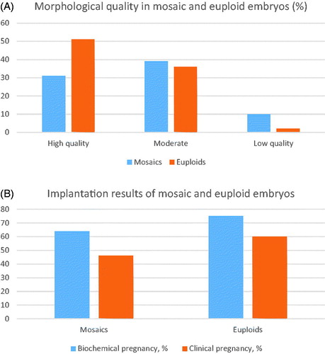 Figure 1. (A) Comparison of mosaic and euploid embryo morhology. (B) Comparison of outcomes of mosaic and euploid embryo transfers.