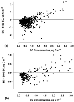 FIG. 8 Difference in Aethalometer BC and 5400 EC as a function of Aethalometer BC concentration for (a) Aethalometer with the PM2.5 inlet and (b) Aethalometer without the PM2.5 inlet. The sampling period was 1 July through 2 October 2002, and the number of samples was (a) 558 and (b) 189. The sampling period was 23 November through 31 December 2002.