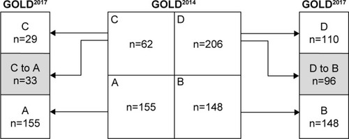 Figure 2 Change in distribution of subjects assessed with GOLD2014 and reassessed with GOLD2017.