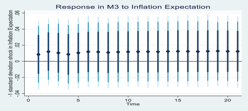 Figure 7. The impulse response plot for inflation expectation.