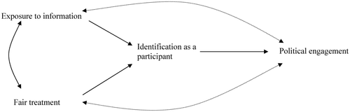 Figure 1. Model 2: proposed relationship between exposure to information, identification, fair treatment and political engagement