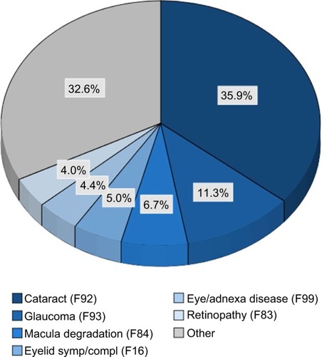 Figure 4 Proportion of referral diagnoses (ICPC-2 code).