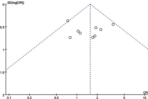 Figure S3 The funnel plot for the comparison of complications.