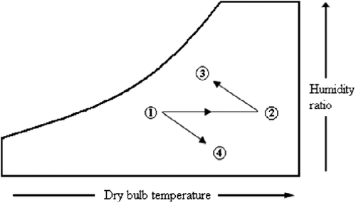 Figure 4 Psychrometric processes during sensible heating, regeneration and adsorption.
