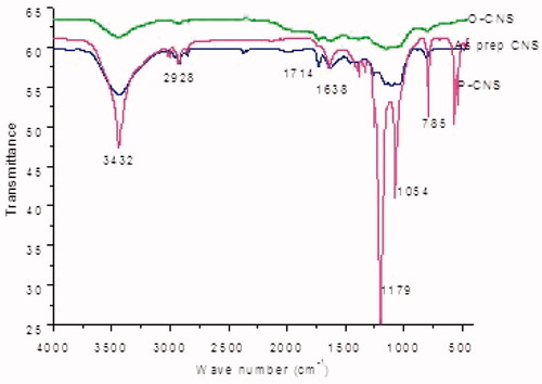 Figure 7. A comparative spectra of the as prepared carbon nanospheres, oxidized and bisphosphonates conjugated carbon nanospheres showing the emergence of phosphoryl bonds.