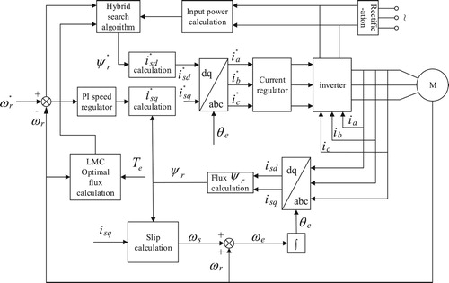 Figure 3. Block diagram of efficiency optimization system for vector control asynchronous motor drive based on the hybrid search method.