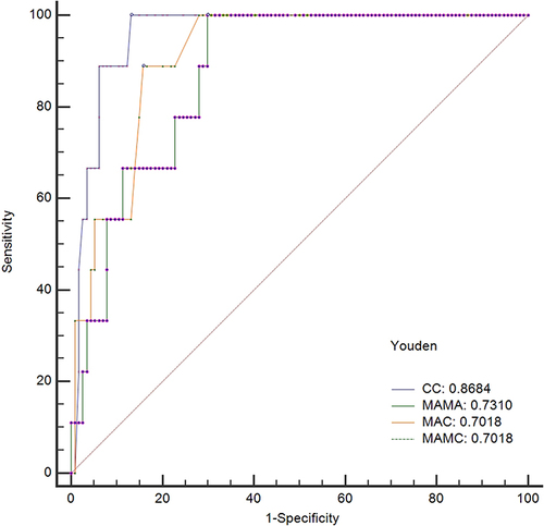 Figure 2 Receiver operating characteristic curve of anthropometric data for evaluating skeletal-muscle atrophy (appendicular skeletal-muscle mass index [ASMI]).