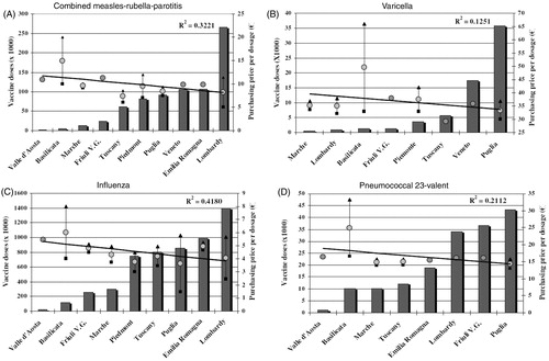 Figure 5.  Administered volumes and purchase prices per dose by RHA – single price (Display full size); mean price (Display full size). RHA, regional health authority. (A) Combined measles-rubella-parotitis. (B) Varicella. (C) Influenza and (D) Pneumococcal 23-valent.