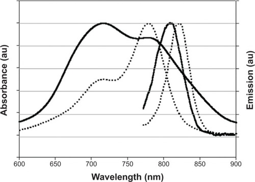 Figure 4 Absorbance and emission spectra of free indocyanine green (dotted lines) and indocyanine green-encapsulated P(EF-PLLA) nanoparticles (solid lines) dispersed in water.Notes: The absorbance maxima of free indocyanine green and indocyanine green-encapsulated P(EF-PLLA) nanoparticles occur at approximately 779 and 718 nm, respectively. The fluorescence emission maxima occur at approximately 821 and 809 nm, respectively.Abbreviations: E, L-glutamic acid; F, L-phenylalanine; P, poly; PLLA, poly(L-lactic acid); au, arbitrary units.