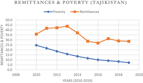 Figure 1. Remittances and poverty in Tajikistan.