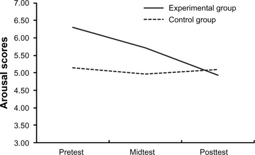 Figure 1 Arousal scores of posttraumatic stress disorder change with the course of test across group.