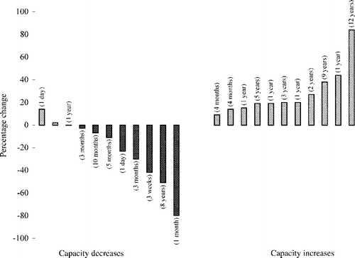 Changes in daily network traffic flows after road capacity changes Note: Known time intervals of before‐and‐after studies are indicated in parentheses. Source: Cairns et al. (Citation1998: 349–50); Goodwin (Citation1996: 46).