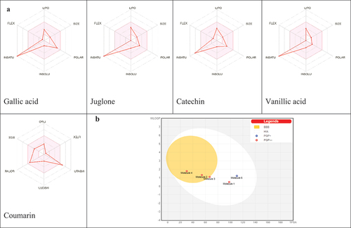 Figure 4. (A) Bioavailability radar of identified compounds based on physicochemical indices ideal for oral bioavailability. LIPO, Lipophilicity: −0.7 < XLOGP3 < þ 5; SIZE, Molecular size: 150 g/mol < mol. wt.<500 g/mol; POLAR, Polarity: 20 Å2 < TPSA<130 Å2; INSOLU, Insolubility: 0 < Log S (ESOL) < 6; INSATU, Insaturation: 0.25 < Fraction Csp3 < 1; FLEX, Flexibility: 0 < Number of rotatable bonds<9. The colored zone is the suitable physicochemical space for oral bioavailability. (B) Boiled-egg (B) model of compounds.