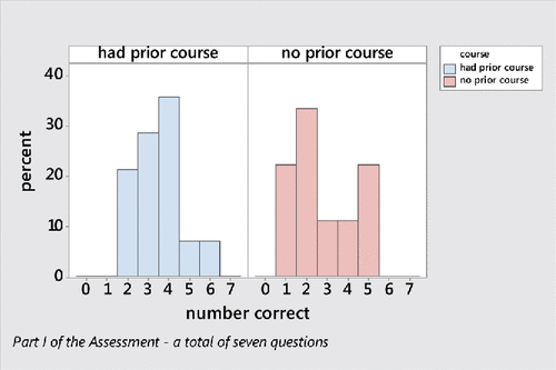 Figure 3. Distribution of the number of correct responses on part I by prior statistics course.