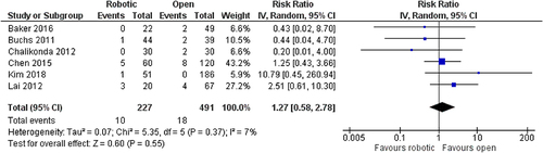 Figure 8 Comparison between robotic and open pancreaticoduodenectomy: bile leak.