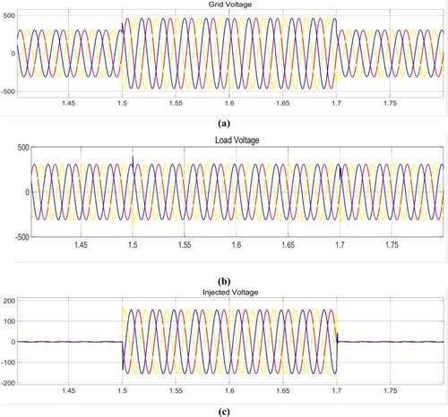 Figure 20. Investigation of Voltage swell situations (a) Grid Voltage (b) Load Voltage (c) Injected Voltage.