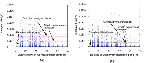 Figure 9. Variogram clouds, experimental variograms, optimally fitted variogram models for the experimental variograms, and optimized variogram models for (a) 137Cs and (b) 60Co with L = 1.