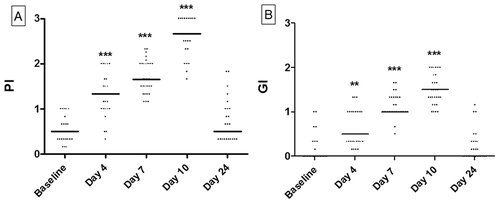 Figure 1. Clinical data. (a) Dot-plot of plaque index (PI) recorded at baseline and at days 4, 7, 10, and 24. (b) Dot-plot of gingival index (GI) recorded at baseline and at days 4, 7, 10, and 24. Horizontal lines: median value. **p < 0.01; ***p < 0.0001.