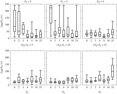 Figure 9. Time in which 50% of the ‘light finder’ swarm aggregated in the target zone () at different population sizes of ‘shadow finders’ (median quartiles, min and max). is the number of ‘light finders’ and n = 6 repetitions per experiment.
