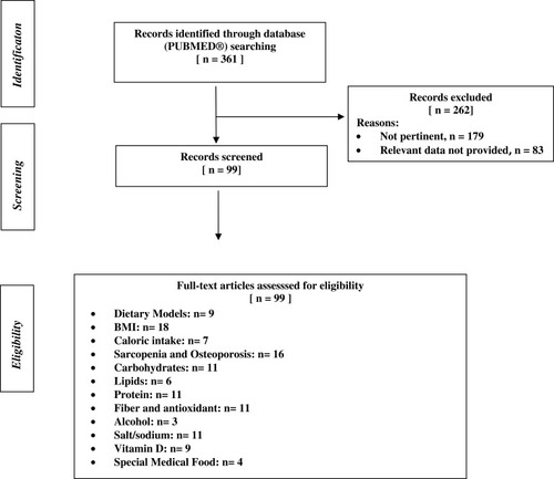 Figure 1 Flow diagram of the study.