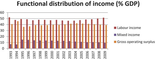 Figure 3. Functional distribution of income – Brazilian GDP.Source: IPEADATA (Citation2014).