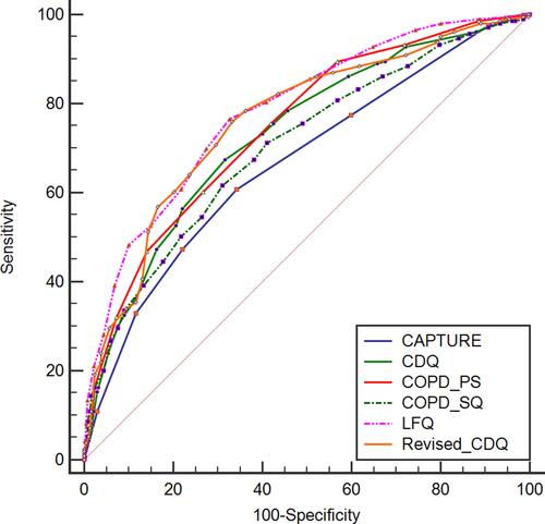 Figure 2 ROC curves for six questionnaires analyzing the whole study sample.