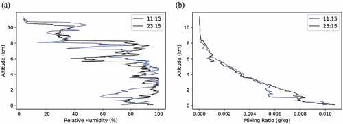 Figure 14. (a) RH vertical profile determined using radiosonde readings from the 27 th of July 2021 at 11:15 UTC (blue) and at 23:15 UTC (black). (b) Mixing ratio vertical profile determined using radiosonde readings from the 27 th of July 2021 at 11:15 UTC (blue) and at 23:15 UTC (black).