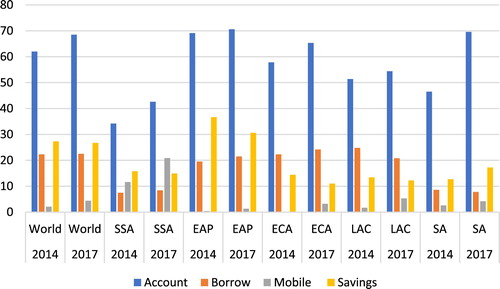 Figure 1. Regional comparison of financial inclusion. Source: Demirgüç-Kunt et al. (Citation2018).Notes: SSA = Sub-Saharan Africa, EAP = East Asia and Pacific, ECA = Eastern Europe and Central Asia, LAC = Latin America and the Caribbean, SA = South Asia.