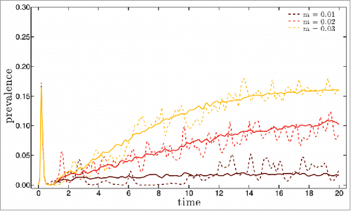 Figure 1. Prevalence as a function of time for 20 y long simulations starting with 100 infected with a single strain in a population of 106 healthy individuals with no previous exposure. Dashed lines are for single simulation runs, full lines for averages over 50 runs. Three different values for the mutation rate m were considered: 0.01 (brown line), 0.02 (red line) and 0.03 (yellow line). See the main text for the values of the remaining parameters.