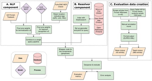 Figure 2. Overview of system design and research process.