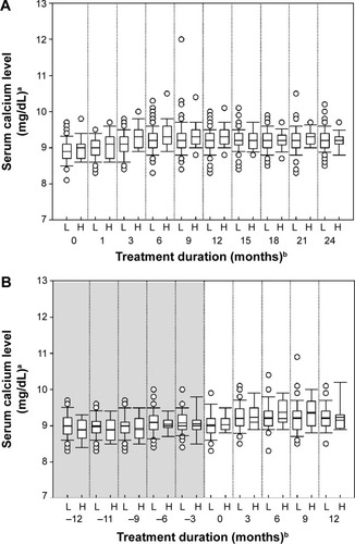 Figure 4 Median serum calcium concentration over time in the teriparatide (A) and placebo-teriparatide (B) groups.