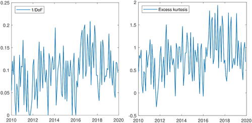 Fig. 6 Monthly time series of the inverse of calibrated degrees of freedom (left) and sample kurtosis (right). The sample correlation between the time series is 0.9649.