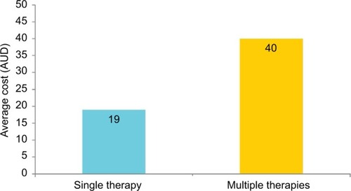 Figure 2 Average cost (AUD) of single versus multiple rhinitis therapies.
