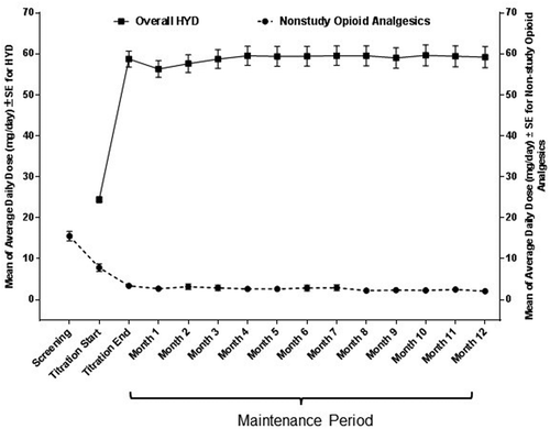 Figure 3. Mean daily dose of HYD and nonstudy opioids during the titration period and the 52-week maintenance period in patients with osteoarthritis-related pain.a HYD: hydrocodone bitartrate; SE: standard error.aOne patient reported unusually high use of nonstudy opioids (162 mg/day) during month 9 of the Maintenance Period. These data have not been included in this figure.Nonstudy opioid analgesic dosages are given in oxycodone equivalents.