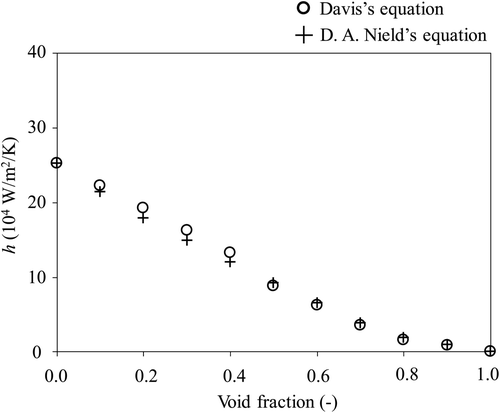 Figure 8. Correlation diagram (Davis's equation and Nield's equation).