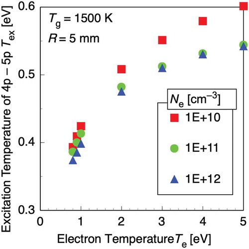 Figure 8. The relationship between the electron temperature Te and the excitation temperature Tex determined for 4p – 5p levels calculated with the argon CR model. It is assumed that the gas temperature Tg = 1500 K and the discharge tube radius R = 5 mm, with the electron density Ne = 1010–1012 cm–3 [Citation87,Citation88].