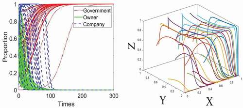 Figure 3. Evolution of government, owner, and company at D21,0,0, Scenario II: C = 0.05, T = 0.1, D1 = 0.05, D2 = 0.05, R1 = 25, R2 = 25.1, P1 = 21, P2 = 22, Q1 = 1.2, Q2 = 0.5, M1 = 0.1, M2 = 0.25, α=3.5%,β=5%,γ=0.98.
