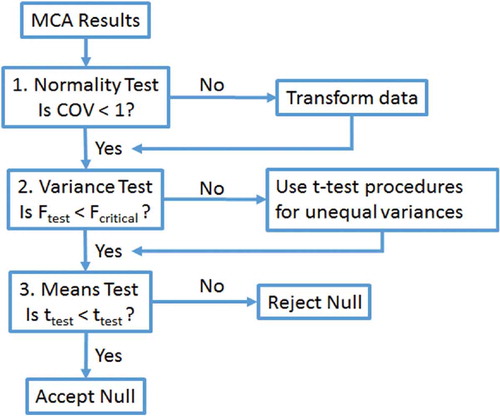 Figure 5. Flow chart of hypothesis testing procedures for single station case.