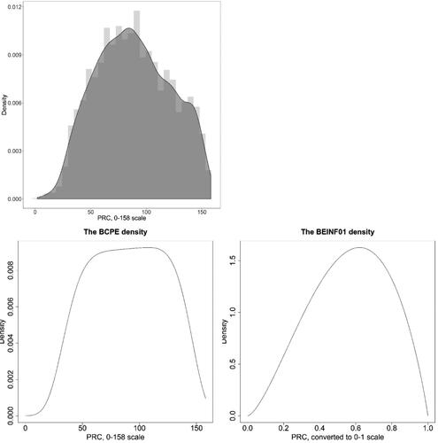 Figure 2. Density distributions of the total PRC score (upper left) and the fitted BCPE (lower left) and BEINF01 (lower right) distributions, using the fitted parameters of the best-selected models (BCPE, M2.6: mu = 90.22, sigma = 0.3711, lambda = 1.0512, tau = 5.3556 at the 0–158 range; BEINF01, M3.3: mu = 0.5664, sigma = 0.4284, lambda = 8.9e-09, tau = 0.0006 at the 0–1 range), in boys (n = 3,321).