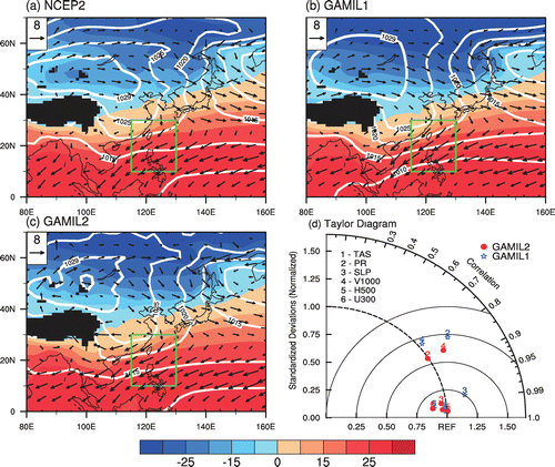 Figure 1. Climatology of 1000-hPa winds (vectors; m s−1), SLP (contours; hPa), and 2-m temperature (shading; °C) in winter (December–January–February), derived from (a) the observation (NCEP-2), (b) GAMIL1, and (c) GAMIL2. (d) Taylor diagram: The observation is considered as the reference (REF); the angular (vertical) coordinate is the pattern correlation coefficient (ratio of standard deviation) between the model and observation. The nearer the distance between a number and REF, the better the performance of the corresponding model.