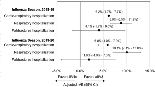Figure 2. Adjusted (post-IPTW and Poisson regression) rVE of aIIV3 vs. IIV4e at preventing hospitalization.